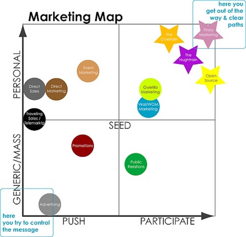 A marketing diagram