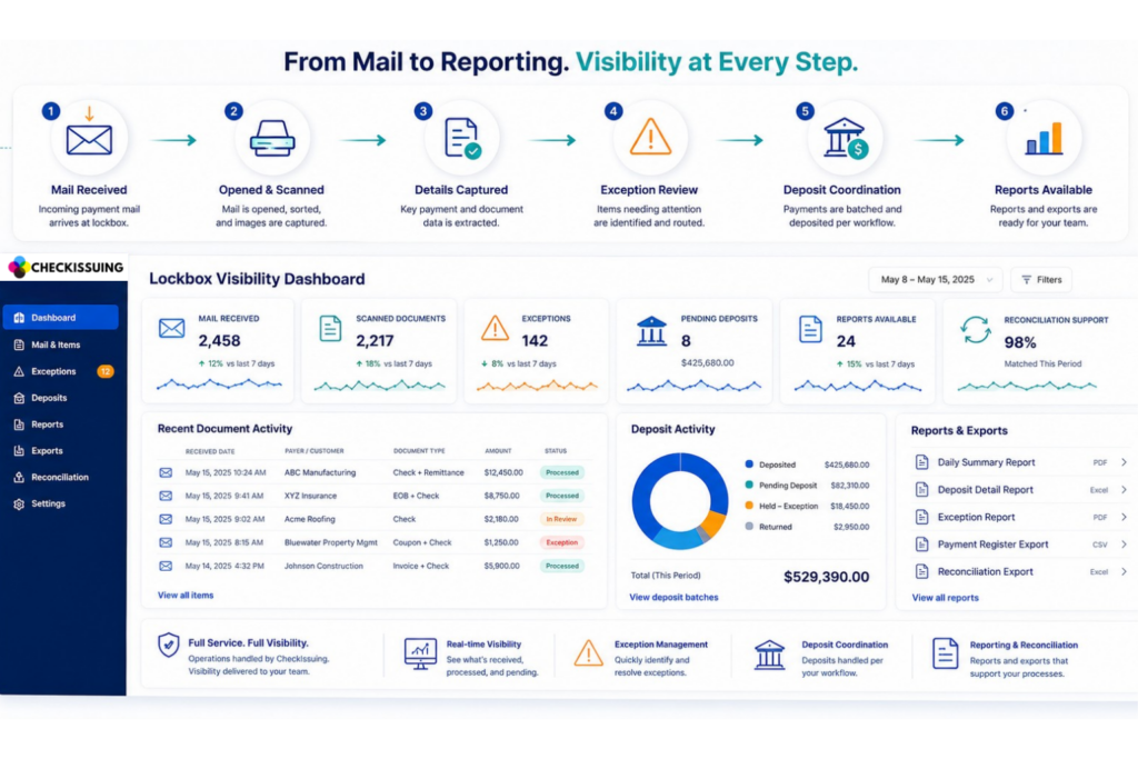 Lockbox visibility dashboard showing incoming payment mail, scanned documents, exception review, deposit coordination, reporting, and reconciliation support within a structured payment workflow.