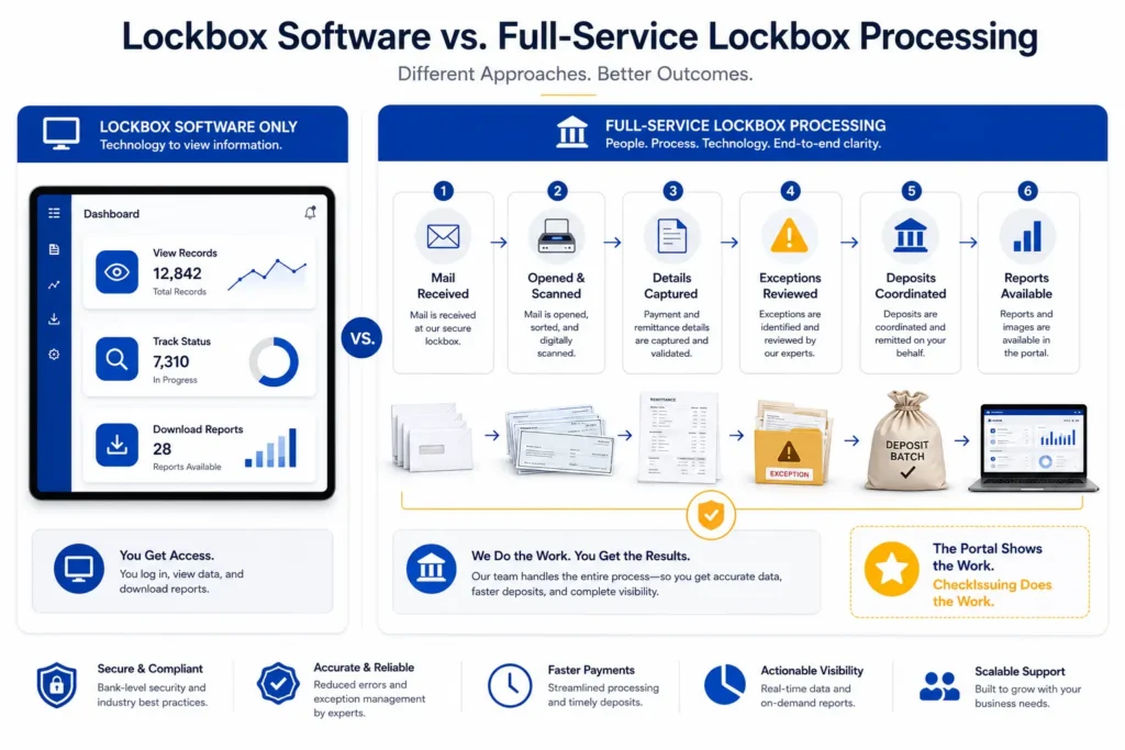 Comparison infographic: Lockbox Software Only vs. Full-Service Lockbox Processing with a 6-step workflow on the right and a dashboard image on the left.