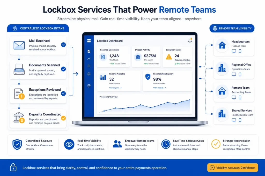 Infographic showing Lockbox Services powering remote teams with centralized intake and remote visibility.