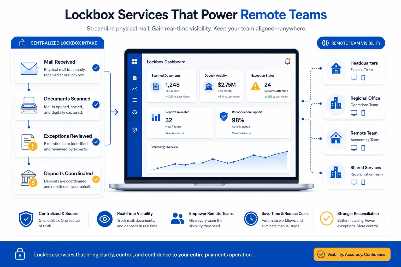Infographic showing Lockbox Services powering remote teams with centralized intake and remote visibility.