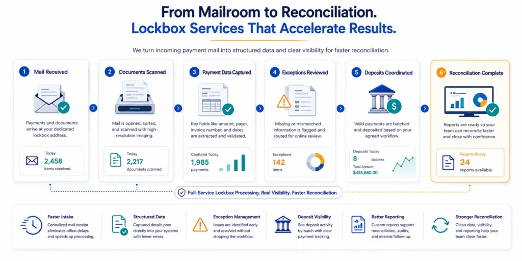 Infographic of Lockbox workflow from Mail Received to Reconciliation Complete, with six steps and icons.