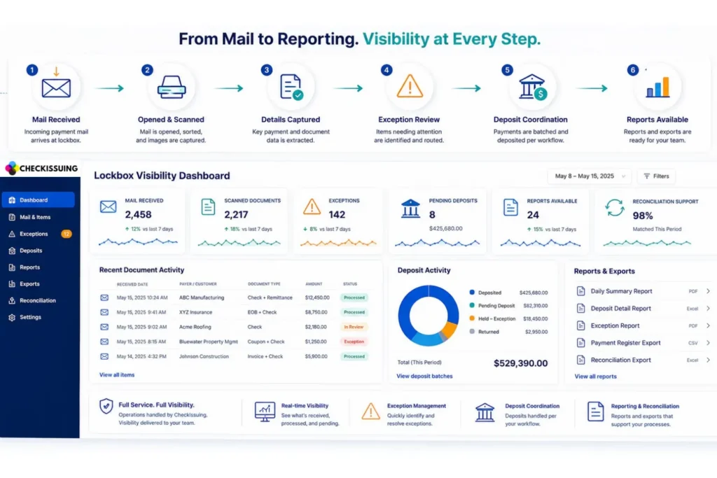 Lockbox Visibility Dashboard screen with a left navigation rail and tiles for Mail Received, Scanned Documents, Exceptions, Pending Deposits, and Reports on a blue-themed UI.