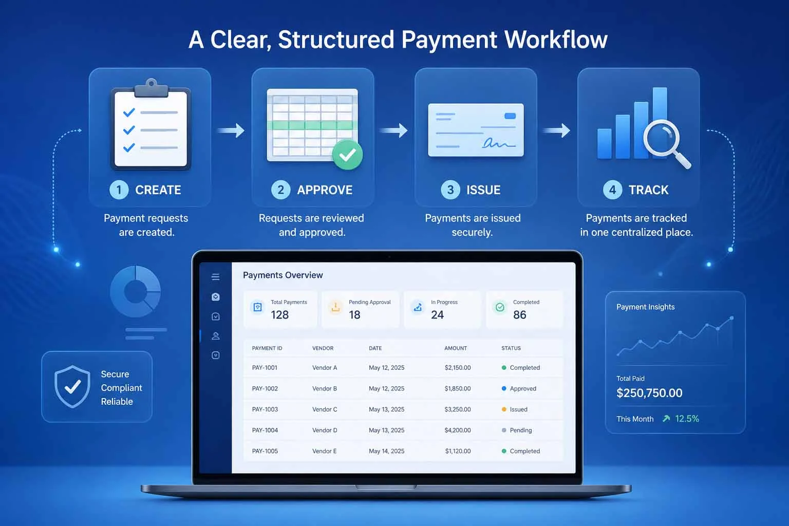 Infographic of a four-step payment workflow: Create, Approve, Issue, Track, with a laptop dashboard showing payments overview.