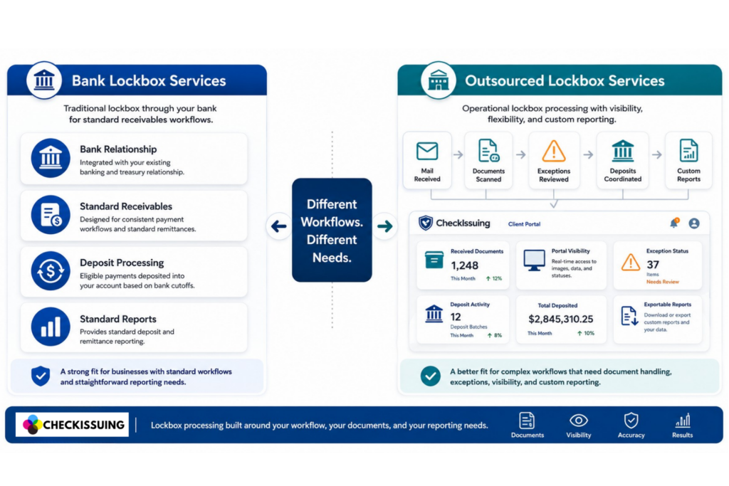 Comparison of bank lockbox services and outsourced lockbox services showing deposit processing, document handling, portal visibility, exception review, deposit coordination, and custom reporting.