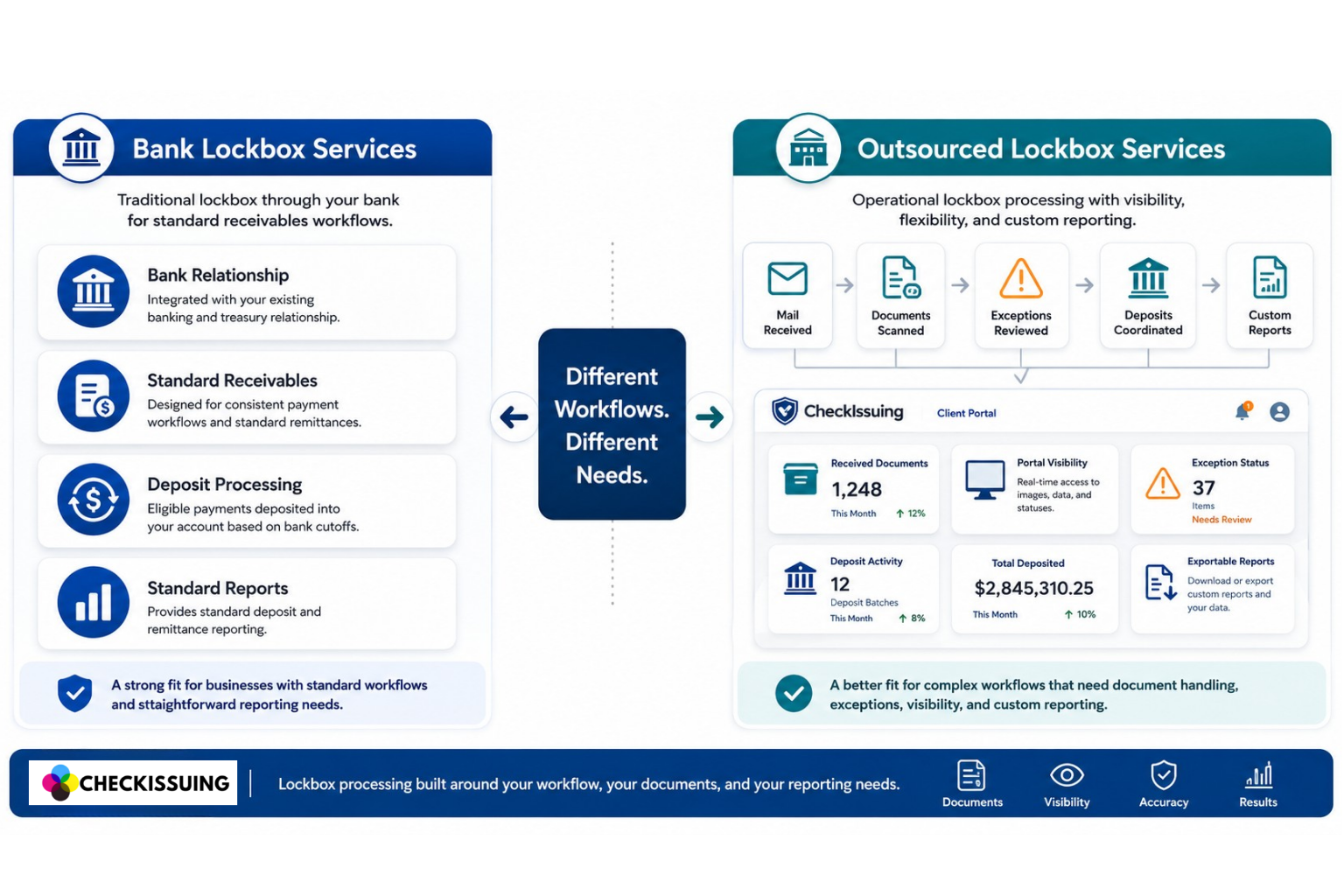 Comparison of bank lockbox services and outsourced lockbox services showing deposit processing, document handling, portal visibility, exception review, deposit coordination, and custom reporting.