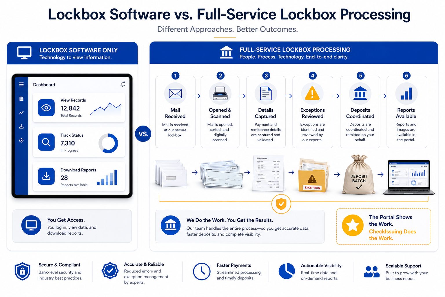 Comparison graphic showing lockbox software versus full-service lockbox processing with mail handling, document scanning, exception review, deposit coordination, reporting, and portal visibility.