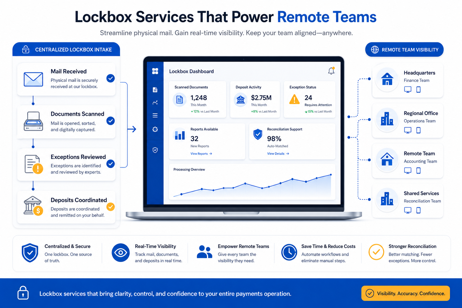 Lockbox services workflow showing centralized mail intake, document scanning, exception review, deposit coordination, and remote team access through a payment visibility dashboard.