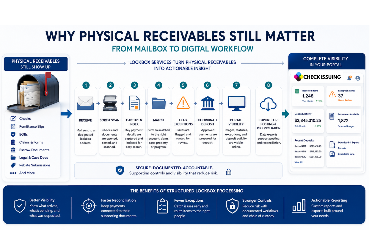 Illustration showing how lockbox services transform physical receivables into a structured digital workflow through mail receipt, document scanning, payment processing, exception review, deposit coordination, and portal visibility.