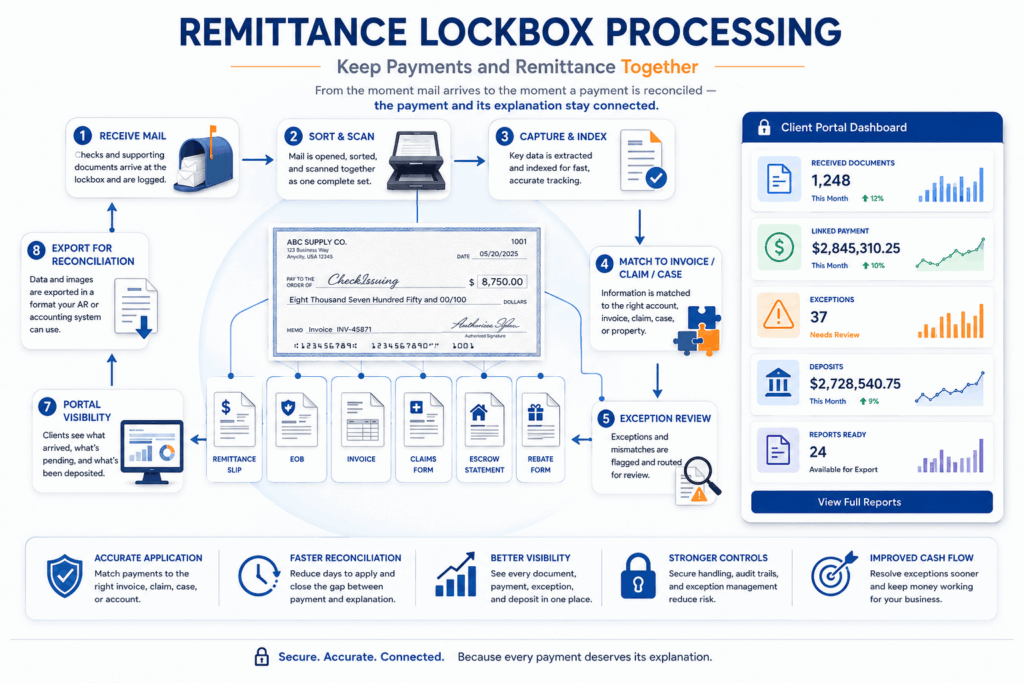 Infographic of remittance lockbox processing showing steps 1–8 and a client dashboard on the right side.