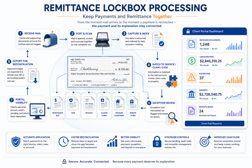Illustration showing how remittance lockbox processing keeps checks and supporting documents connected through receipt, scanning, indexing, exception review, deposit coordination, and accounts receivable reconciliation.