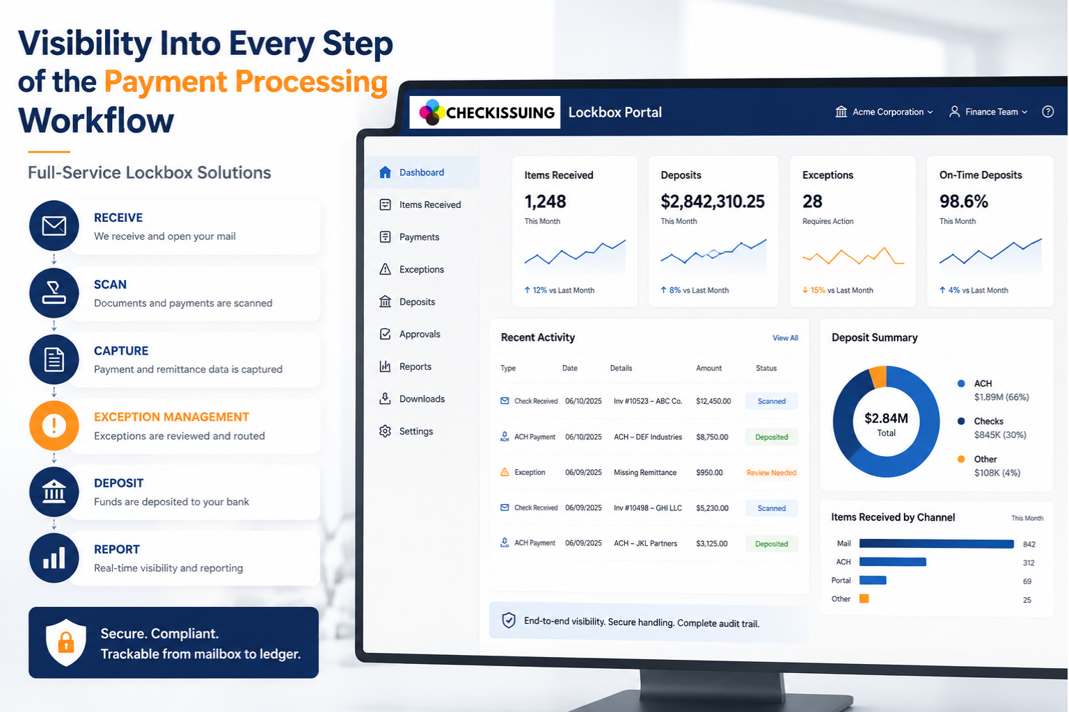 Infographic hero showing a payment processing workflow: left column lists Receive, Scan, Capture, Exception Management, Deposit, Report; right shows a dashboard with items received, deposits, exceptions, and activity.